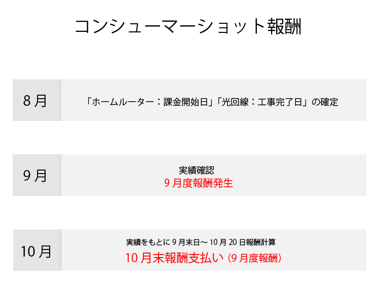 コンシューマー報酬スケジュール.png