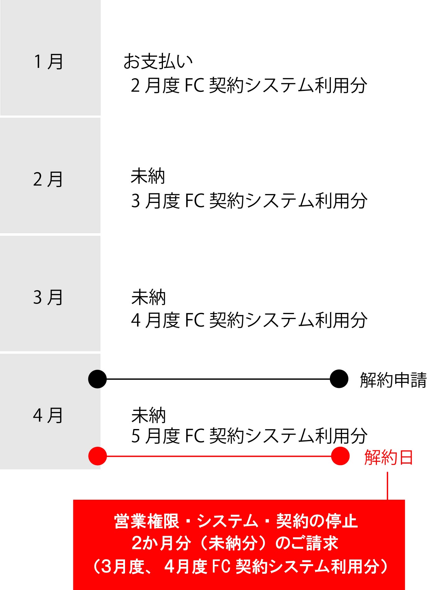 ロイヤリティ未納の状態から解約の場合.jpg