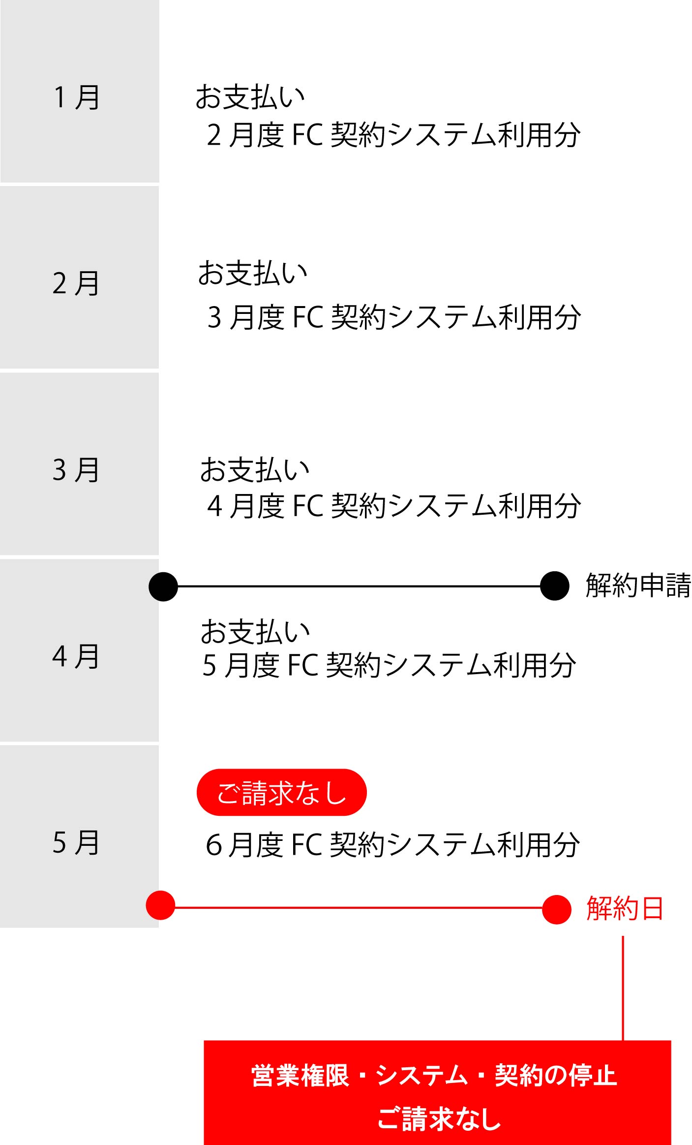 ロイヤリティ入金済みの状態から解約の場合.jpg