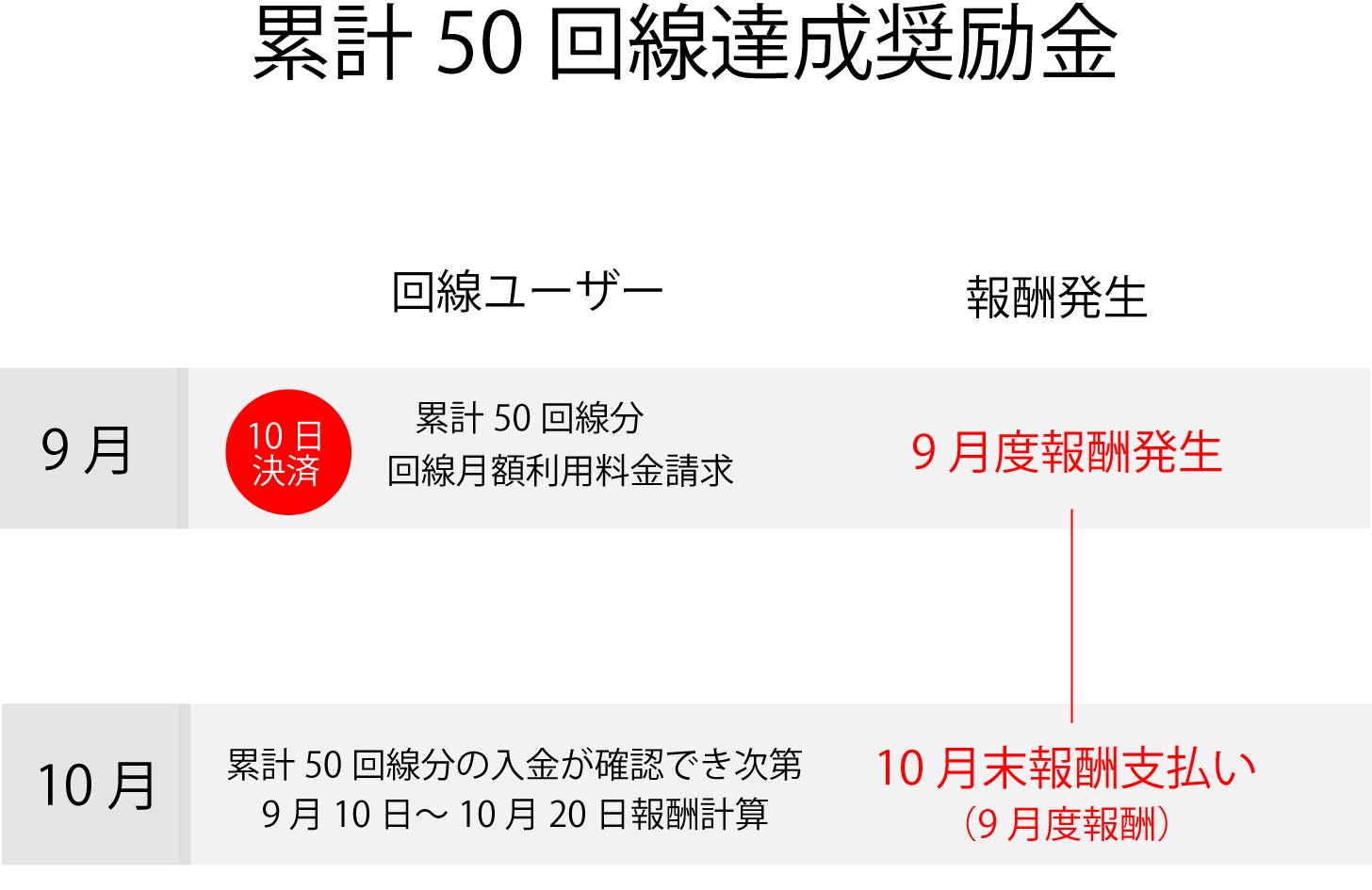 50回線達成奨励金.jpg