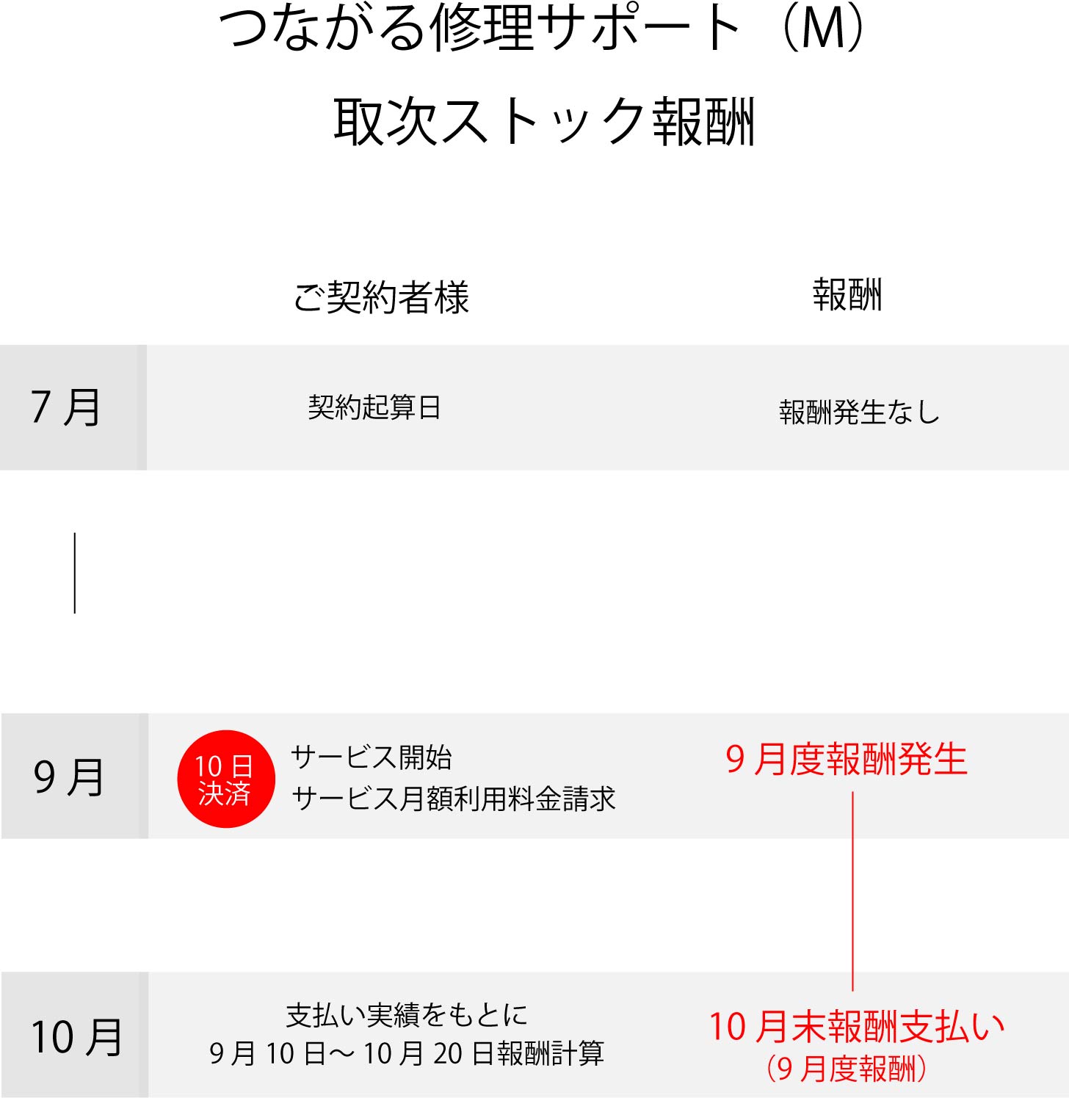 つながる修理サポート報酬.jpg